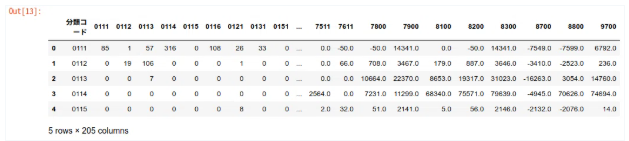 分類コードの型変換後