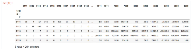 set_index実行後のデータフレーム