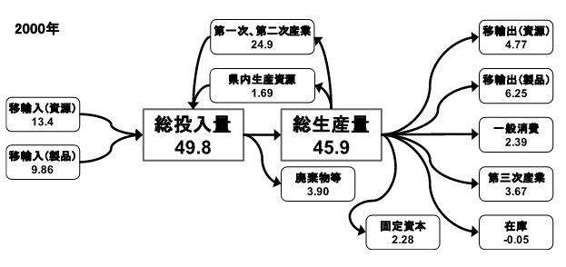 神奈川県の生産活動における2000年のマテリアルフロー