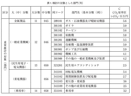 石川ら（2008）の表1