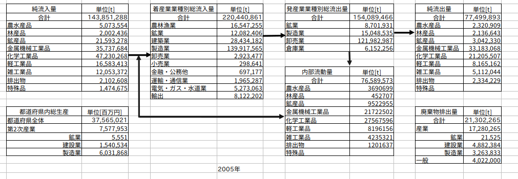 2005年大阪府のマテリアルフロー推計結果