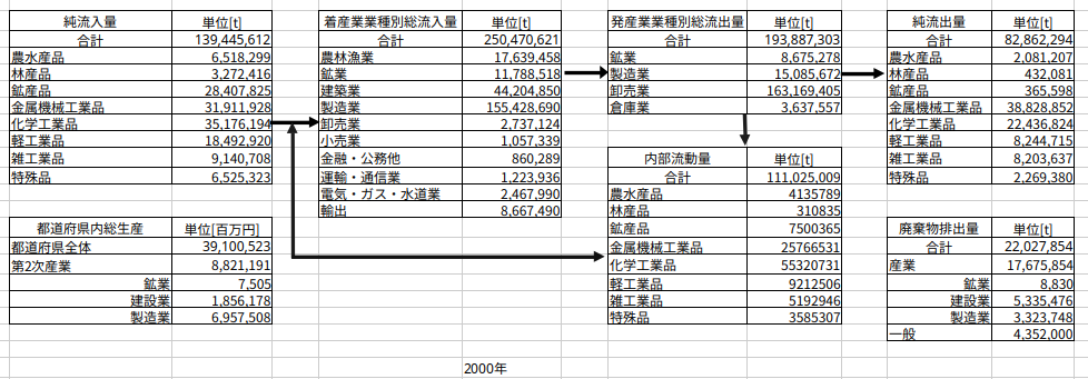 図296−1 2000年大阪府のマテリアルフロー